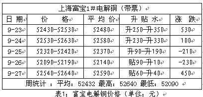 铜价国庆逆袭 历史不会重演