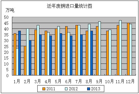 供需失衡 废铜仍存上涨空间