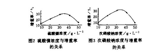 技术信息：金刚石表面化学镀镍加工工艺