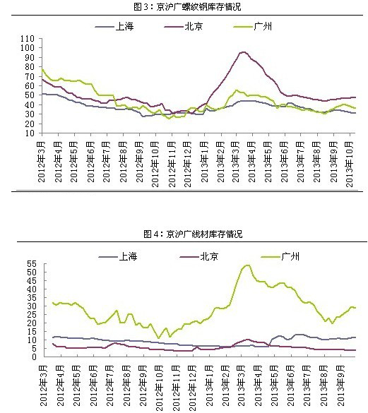 建材周评：库存表现不一 价格南强北弱