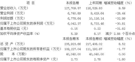 江钻股份：2013年前三季度业绩快报