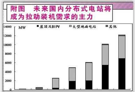 光伏政策暖风吹来两类投资机会