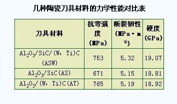 新型陶瓷刀具材料的磨损性能研究