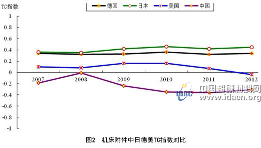 金属加工机床贸易竞争力对比