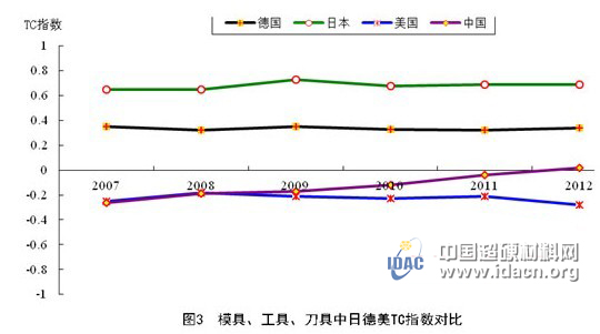 金属加工机床贸易竞争力对比