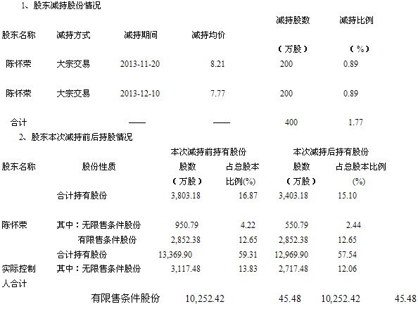 博深工具：股东减持股份公告