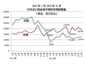 美国取代中国成为日本机床最大出口国