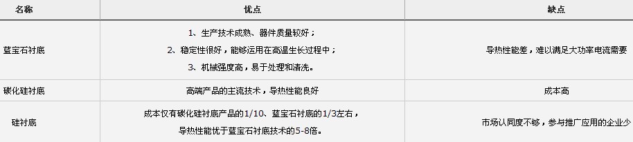 硅衬底胎死腹中 蓝宝石主流地位不动摇