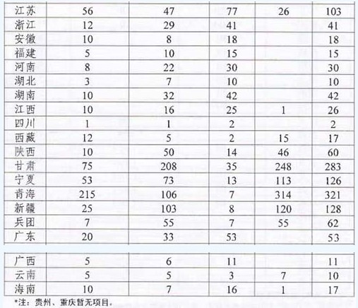 中国各省市光伏发电安装量统计表