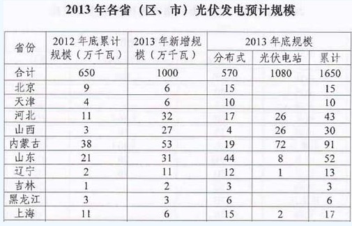 中国各省市光伏发电安装量统计表