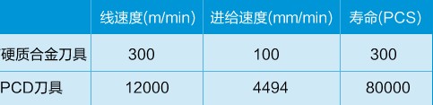 超硬刀具在汽车零部件加工中的应用