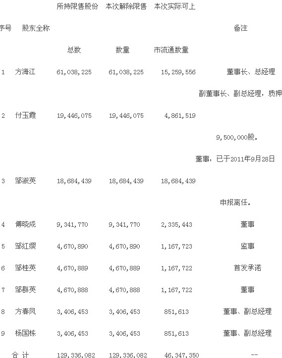 四方达:公司部分限售股解禁的核查意见