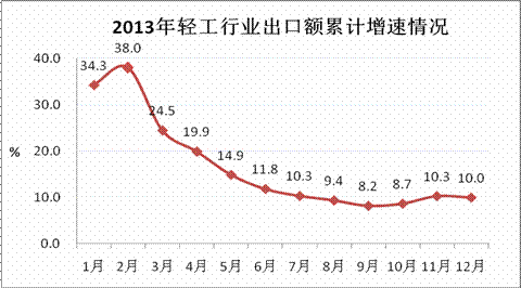 2013年轻工业经济运行情况分析 