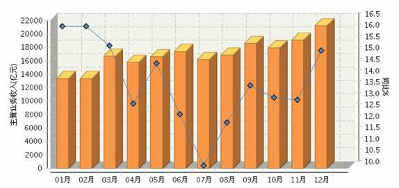 2013年轻工业经济运行情况分析 