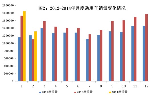 2014年2月汽车工业经济运行情况