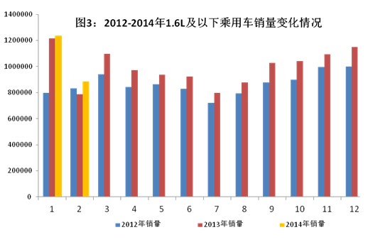 2014年2月汽车工业经济运行情况