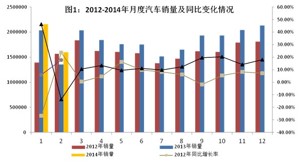 2014年2月汽车工业经济运行情况