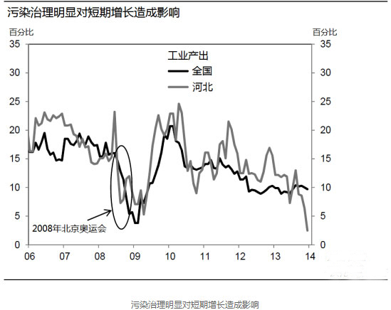 一张图告诉你治理污染对中国经济的冲击