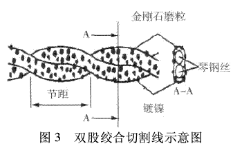 电镀金刚石切割线的种类及制造工艺的研究概述