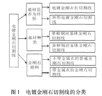 电镀金刚石切割线的种类及制造工艺的研究概述