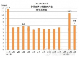 三月份金属切削机床产量或创年度最高