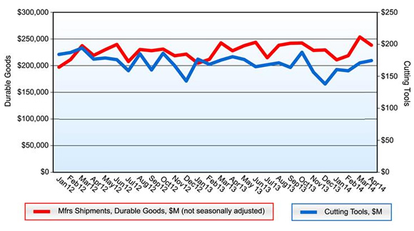 美国4月份切削刀具消费额为1.75亿美元