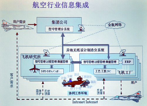 制造业信息化：集成、协同、优化