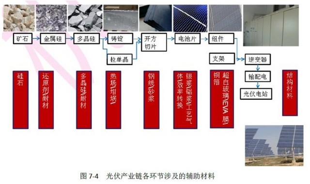 光伏产业分析：光伏产业链全解析