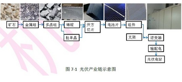 光伏产业分析：光伏产业链全解析