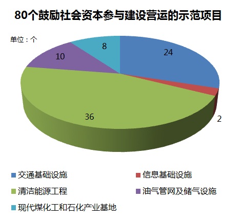 发改委批准的“80个重大项目”分布地图