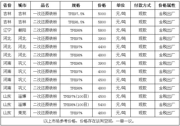 7月1日我国部分地区还原铁粉参考价格