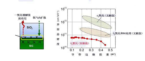 新技术突破改善碳化硅功率器件