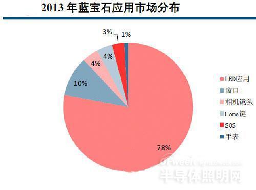 GTAT破产阵痛过后 蓝宝石市场仍然向好