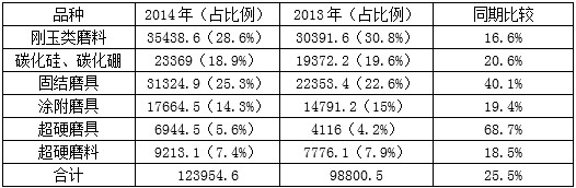 2014年上半年涂附磨具行业经济运行情况分析