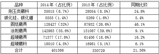 2014年上半年涂附磨具行业经济运行情况分析