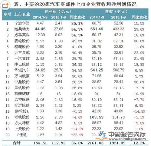 2014年汽车零部件行业运营数据分析