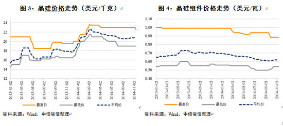 光伏部分企业面临财务压力 警惕行业产能扩张