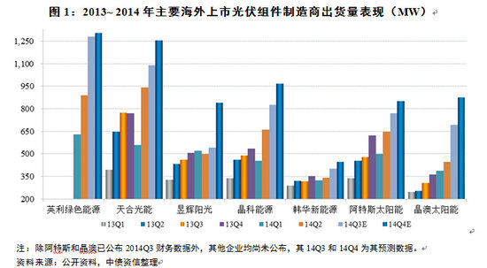 光伏部分企业面临财务压力 警惕行业产能扩张