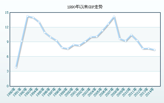 2014年GDP增速7.4% 创24年新低