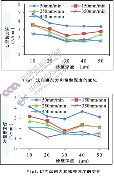 基于砂轮磨料粒度的修整参数优化选择