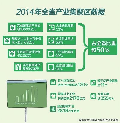 河南产业集聚区利润占7成 成驱动增长强力引擎