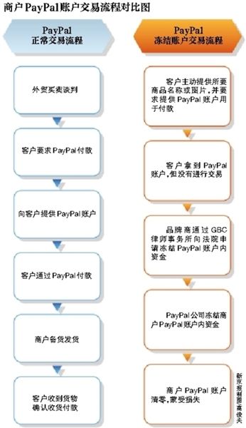 我国跨境电商遭遇PayPal伤冻 账户资金面临清零