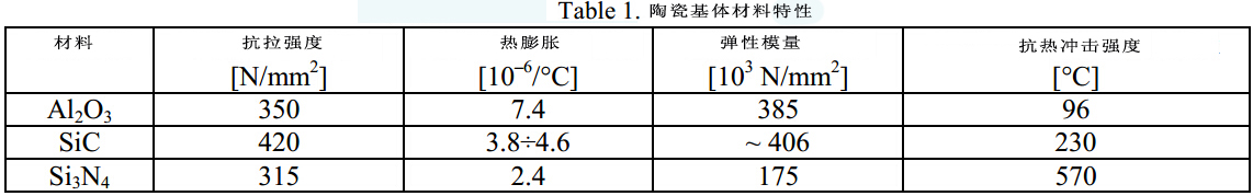 耐热复合材料应用综述