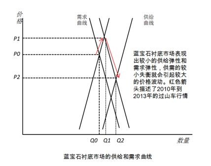 2015年蓝宝石市场“供需”现状及趋势分析