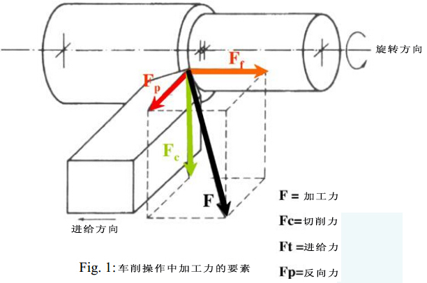 综述：英高镍625硬切削工艺中切削力和温度参数优化