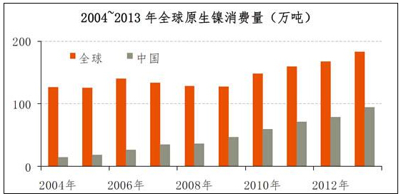 金属镍的国内外行业概况