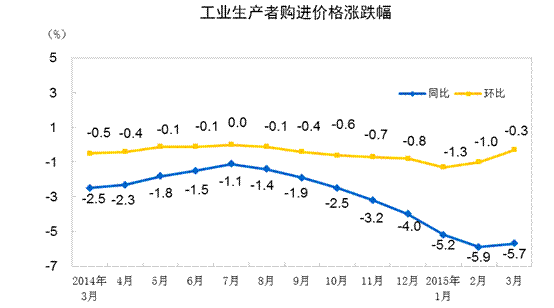 2015年3月份工业生产者出厂价格同比下降4.6%