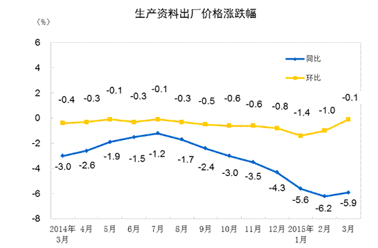 2015年3月份工业生产者出厂价格同比下降4.6%