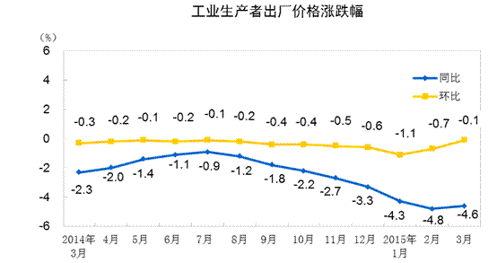 2015年3月份工业生产者出厂价格同比下降4.6%