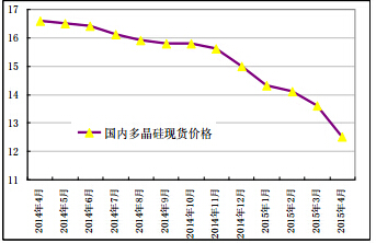 多晶硅进口量价双重压制 国内企业再陷生存困境